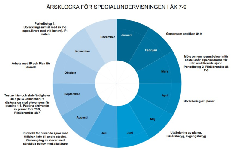 Grafik on årsklocka för specialundervisningen i åk 7-9.